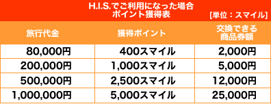 H.I.S.�ł����p�ɂȂ����|�C���g�l���\