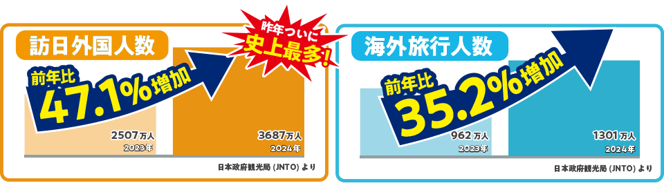 訪日外国人観光客が2年連続で過去最多となる見込みが発表され、<br>出国・入国者数が近年急増傾向にあります。