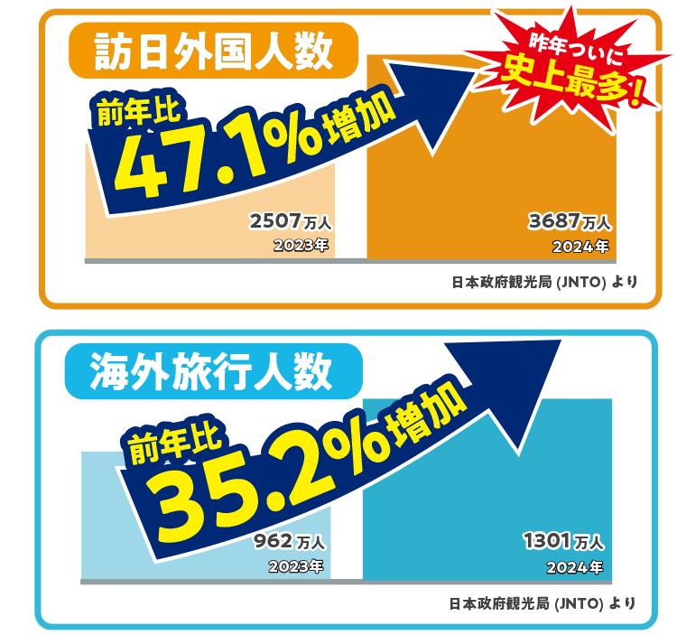 訪日外国人観光客が2年連続で過去最多となる見込みが発表され、<br>出国・入国者数が近年急増傾向にあります。