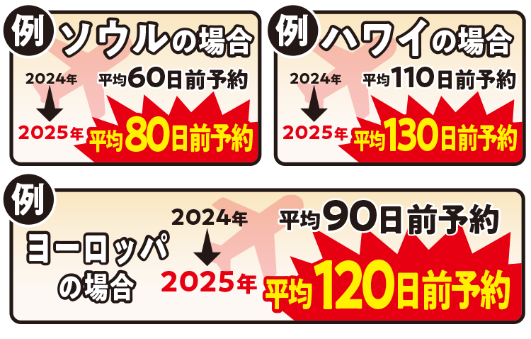 旅行の予約も早期化