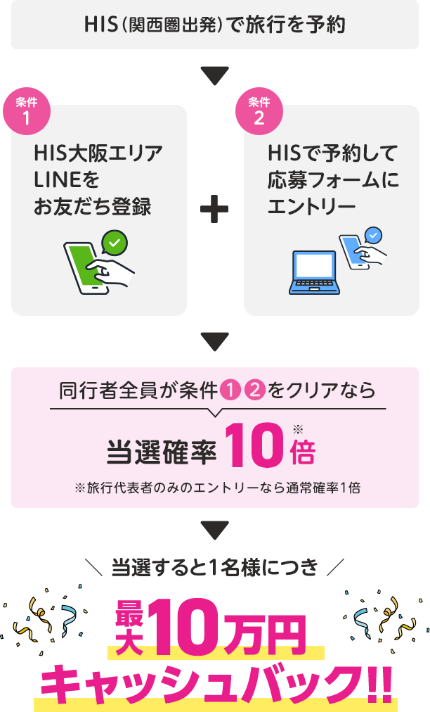 当選すると最大10万円キャッシュバック