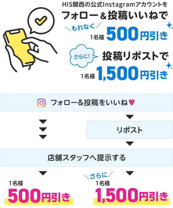 フォロー＆投稿いいねで500円引き、さらにリポストで1,500円引き