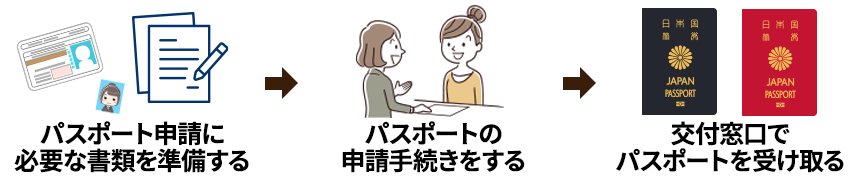 手順1：必要書類を集める。手順2：申請する。手順3：出来上がったパスポートを受領する。