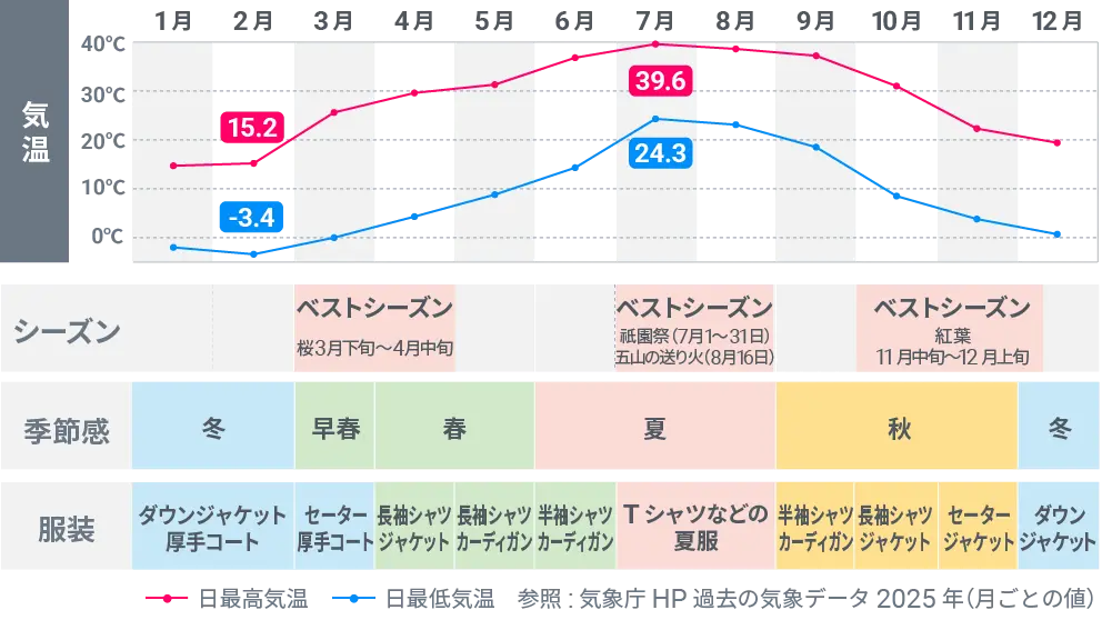 京都の基本情報