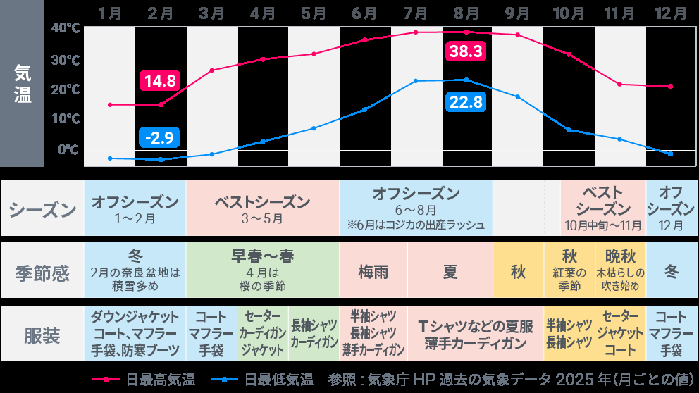 奈良の基本情報