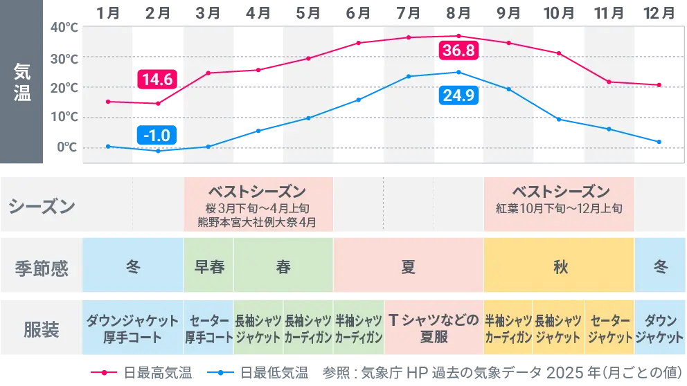 和歌山の基本情報