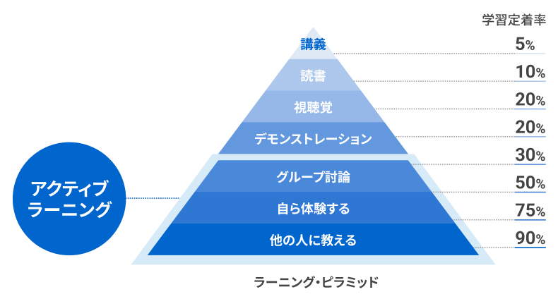 学習定着率を示すラーニング・ピラミッドの図。上から順に、講義（5%）、読書（10%）、視聴覚（20%）、デモンストレーション（30%）、グループ討論（50%）、自ら体験する（75%）、他の人に教える（90%）。下部のグループ討論から他の人に教えるまでの3つは、アクティブラーニングとして分類されている。