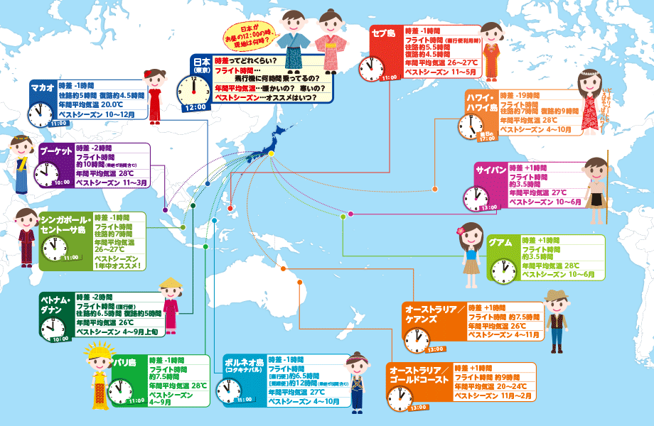 協定世界時との差