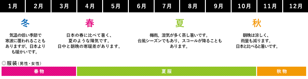 冬（12～2月）：気温の低い季節で寒波に覆われることもありますが日本よりも暖かいです。／春（3～5月）：日本の春に比べて暑く、夏のような陽気です。日中と朝晩の寒暖差があります。／夏（6～9月）：梅雨。湿気が多く蒸し暑いです。台風シーズンでもあり、スコールが降ることもあります。／秋（10・11月）：朝晩は涼しく、雨量も減ります。日本と比べると暑いです。