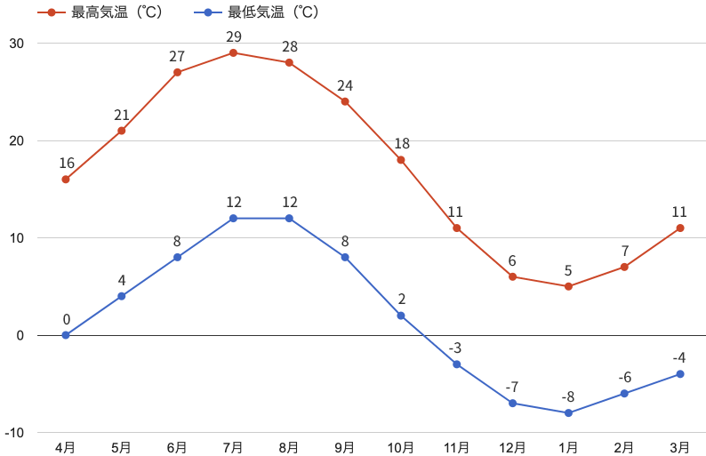 サウスリムの年間平均気温