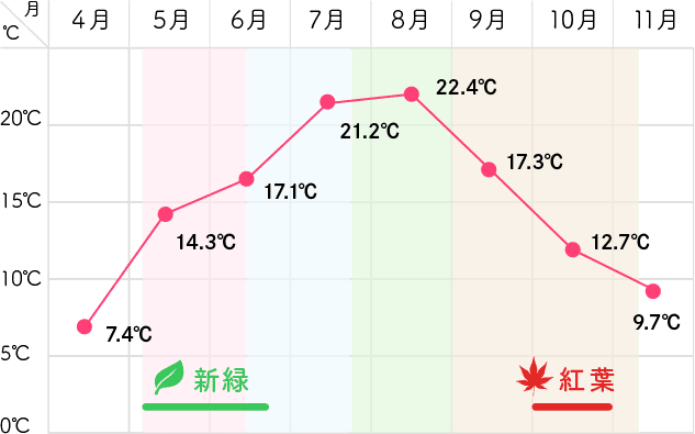 上高地の天候・気温データ（イメージ）