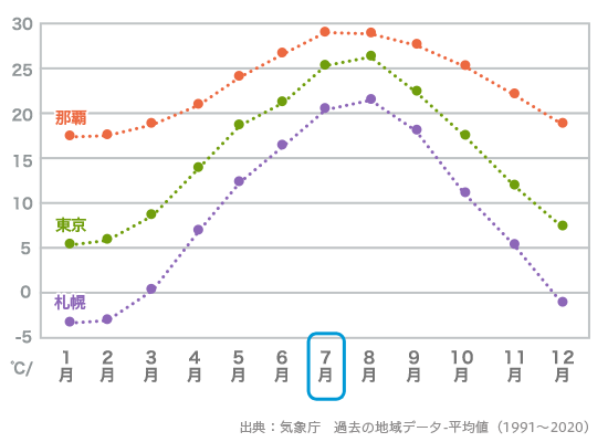 北海道の気候へ