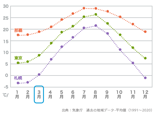 3月の北海道旅行 気候 服装 おすすめイベント His国内旅行