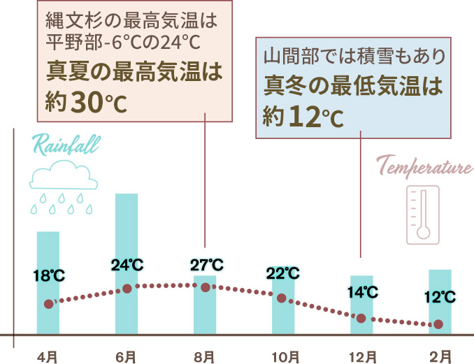 屋久島気温・降水量グラフ