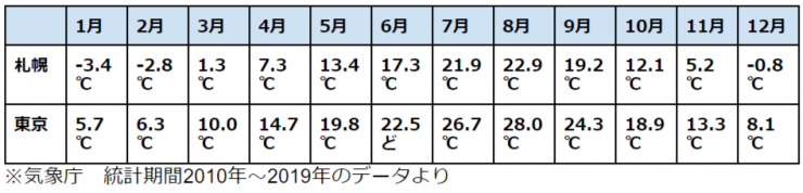 月 北海道 気温 11