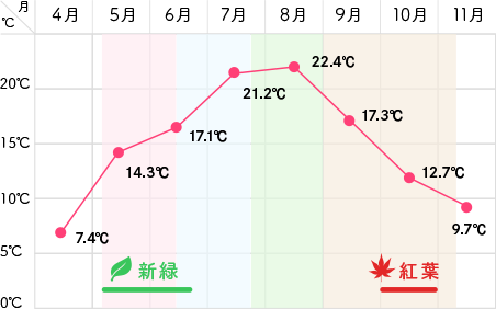 上高地の天候・気温データ（イメージ）