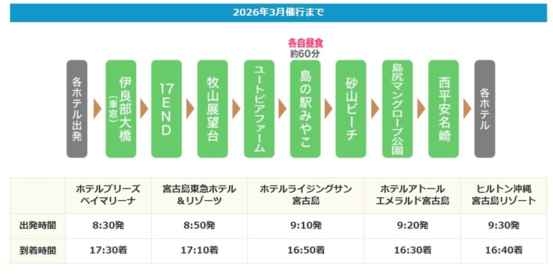 <span class="red">※4/1以降は「西平安名崎」から「与那覇前浜ビーチ」へ立ち寄り場所が変更となります。<br/><span class="red">※4/1以降は各ホテルへの到着時間が変更となります。詳細は下記のスケジュールを確認してください。</span>