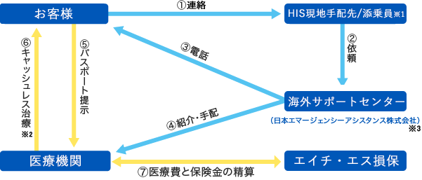 保険サービスご利用の流れ