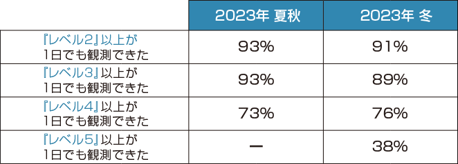 3日間を通してのオーロラ観測実績表