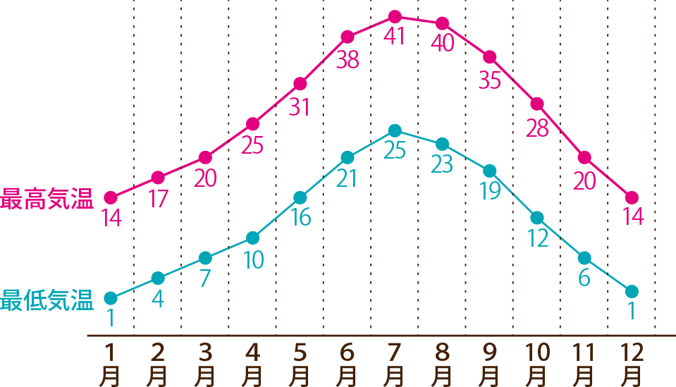 気候・温度グラフ
