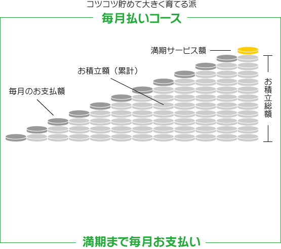 コツコツ貯めて大きく育てる派 毎月払いコース 満期まで毎月お支払い