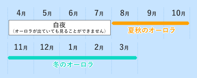 オーロラのシーズン